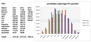 Grafiek-juni_opbrengst voorbeeld